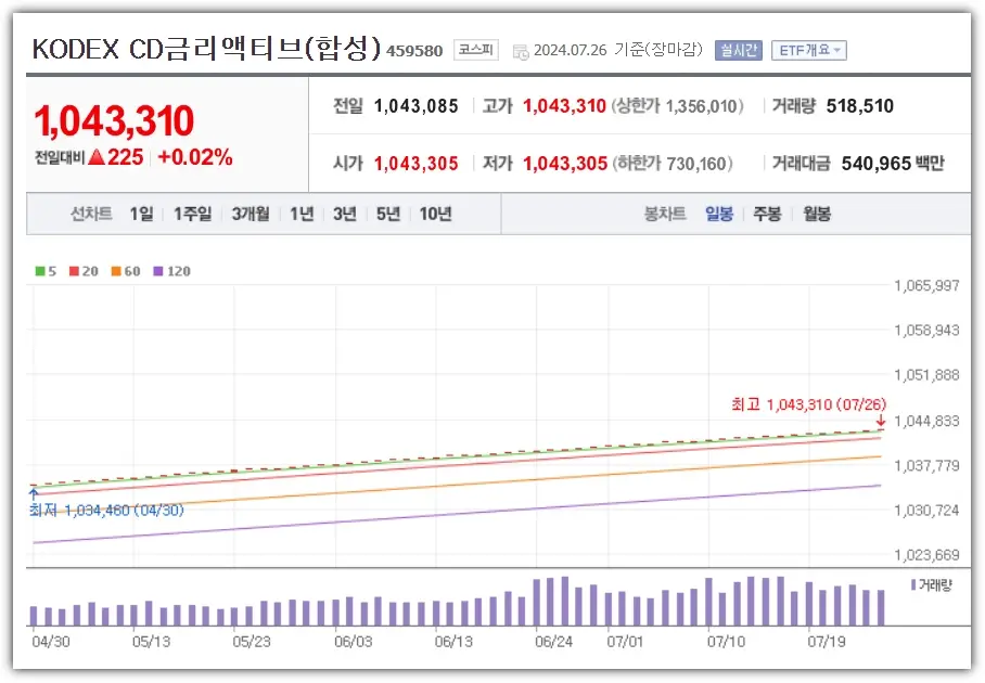 KODEX CD금리액티브 ETF 주가