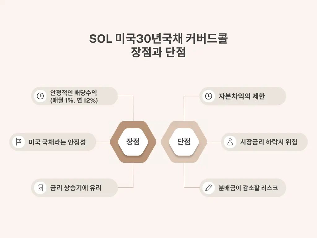 SOL 미국30년국채 커버드콜 장점과 단점