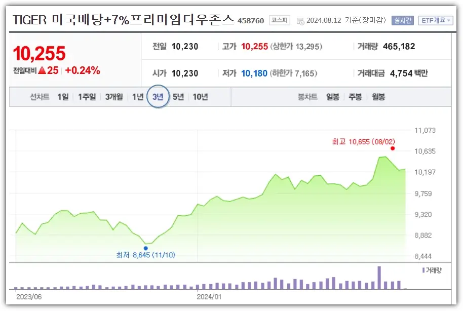 TIGER 미국배당+7%프리미엄다우존스 특징 및 장점 단점