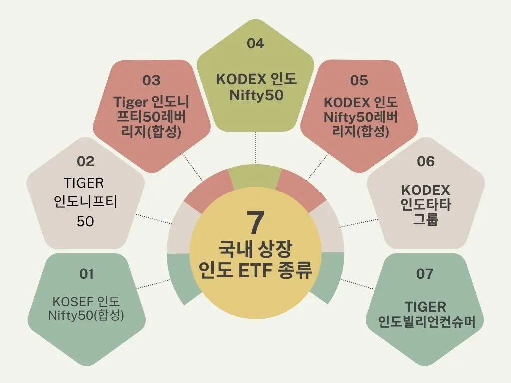 국내 상장 인도 ETF 7종 비교 분석