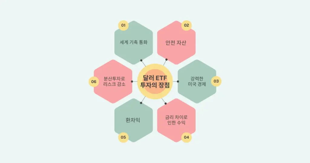 달러 ETF 투자 장점