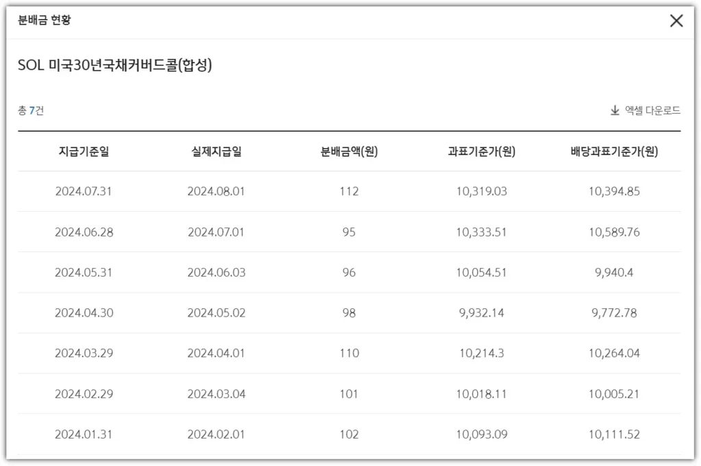 SOL 미국30년국채커버드콜 ETF 분배금