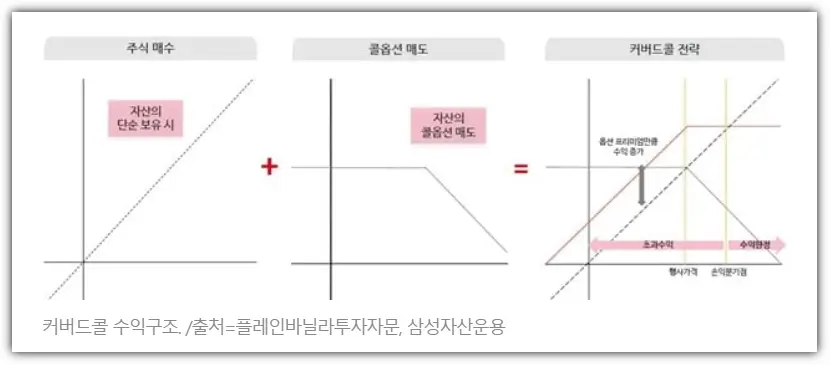 커버드콜 ETF 수익구조