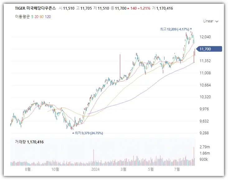 미국배당다우존스 ETF 타미당 주가