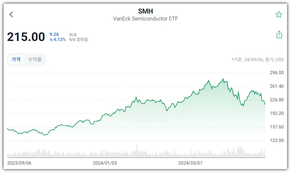 미국 반도체 ETF SMH