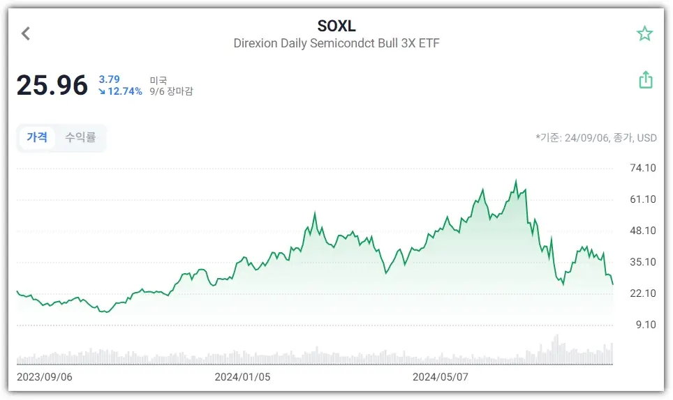 미국 반도체 ETF SOXL