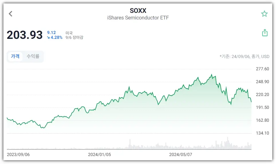 미국 반도체 ETF SOXX