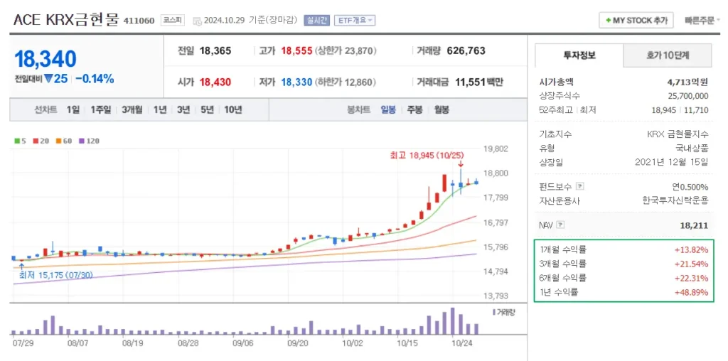 금 ETF 종류 ACE KRX 금현물