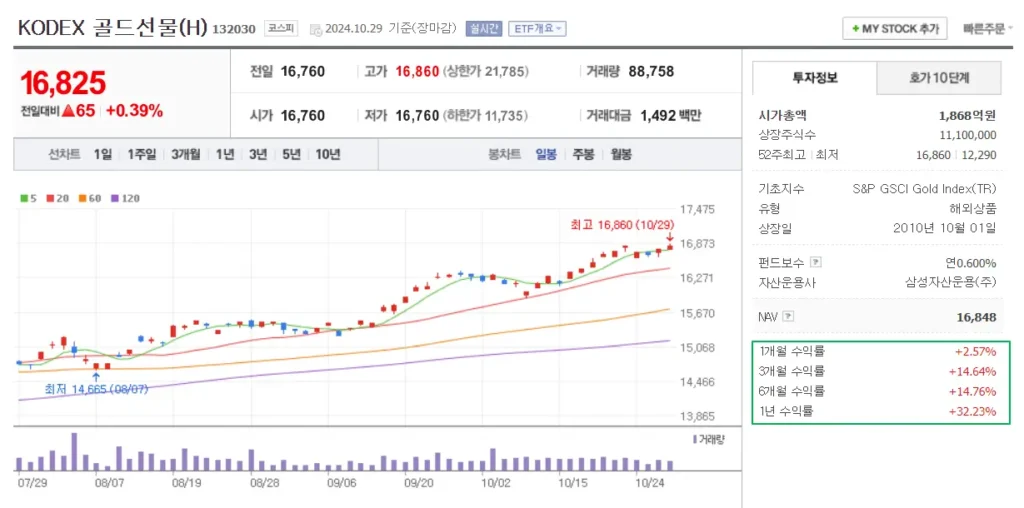 금 ETF 종류 KODEX 골드선물(H)