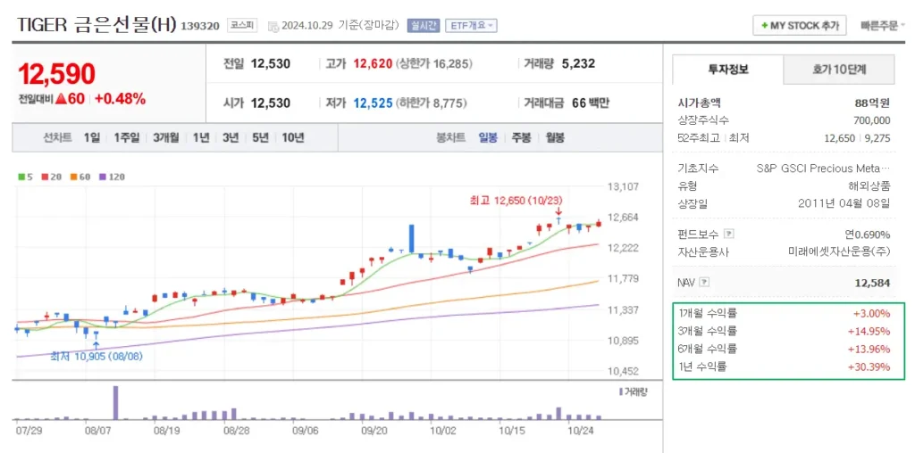 TIGER 금은선물(H) 주가 그래프