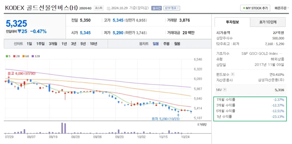 KODEX 골드선물인버스(H) 주가 그래프