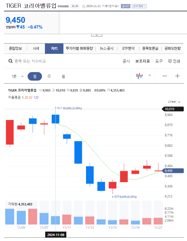 TIGER 코리아밸류업 ETF 주가 그래프