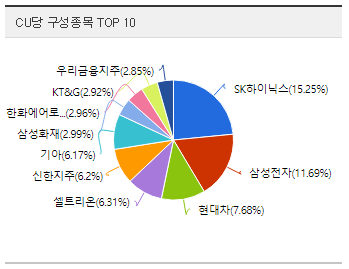 TIGER 코리아밸류업 ETF 상위 10 종목