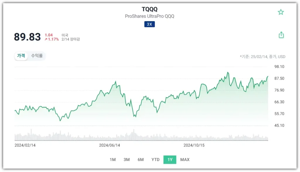 TQQQ 지금 사도 될까? 2025년 주가 전망과 매수 타이밍 분석 - ETF사랑